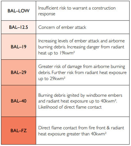 Bushfire Attack Levels